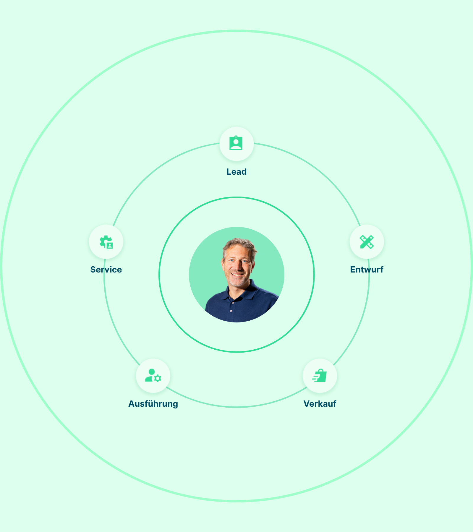 DE Customer success Sollit phases