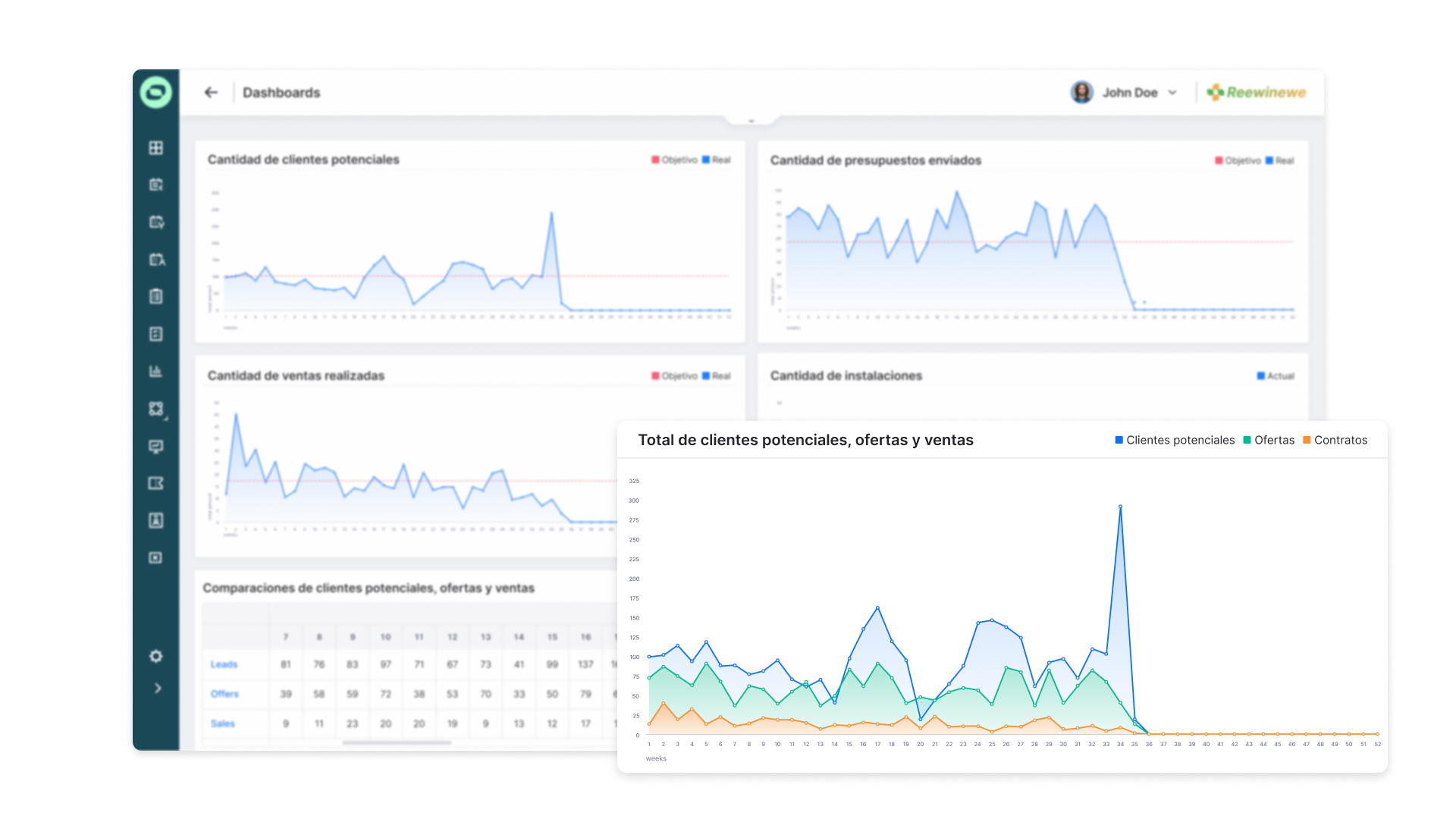Dashboards - comparison Sales CRM Sollit ES