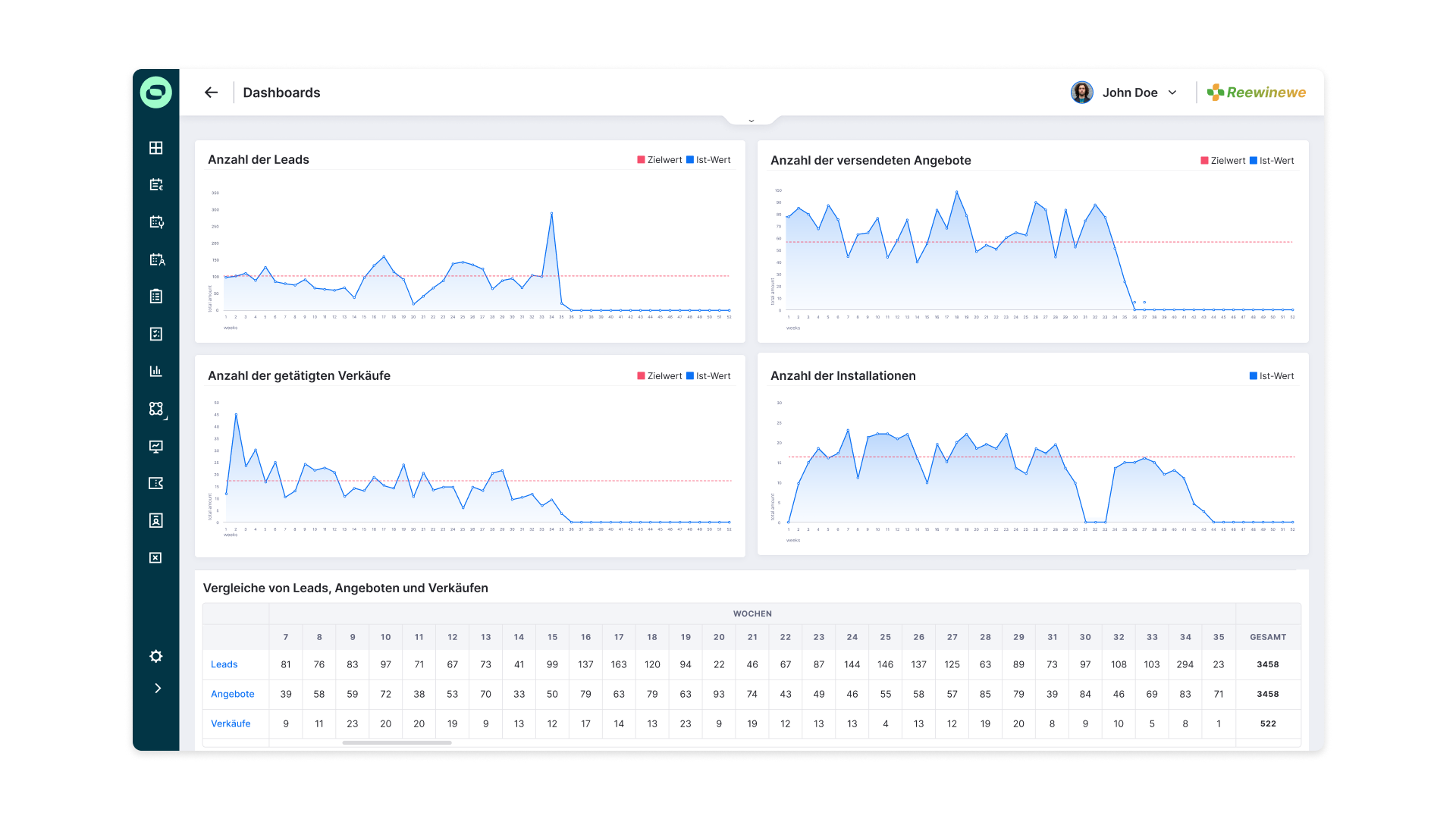 Dashboards Sales CRM Sollit DE